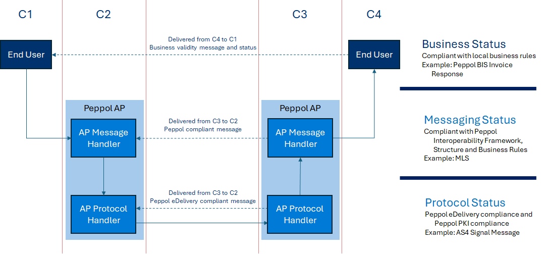 peppol status messages