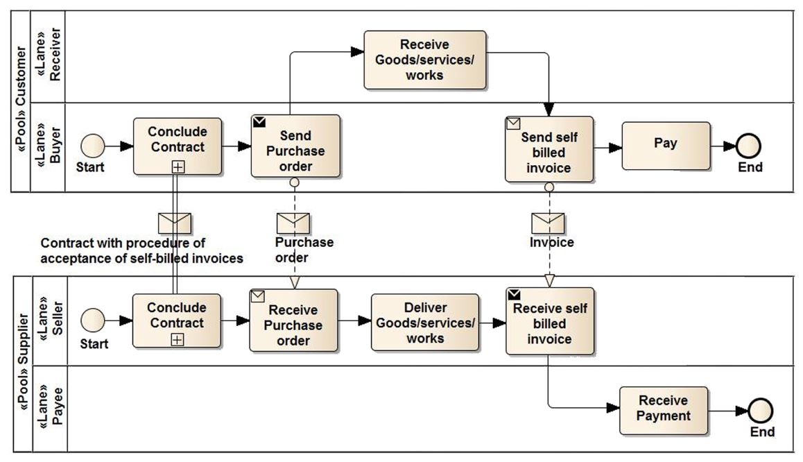 The self-billing process