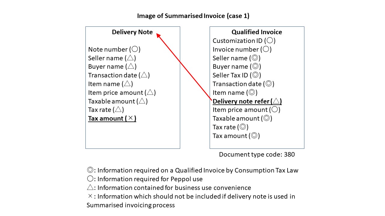 Image of Summarised Invoice (case 1)