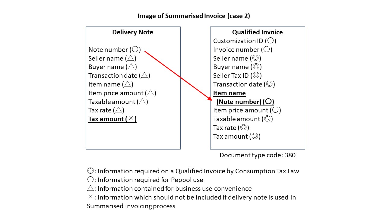 Image of Summarised Invoice (case 2)