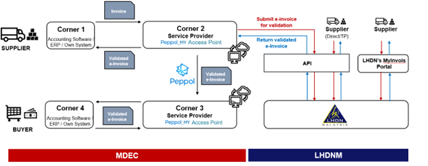 Figure showing MDEC and IRBM combinded transactions.