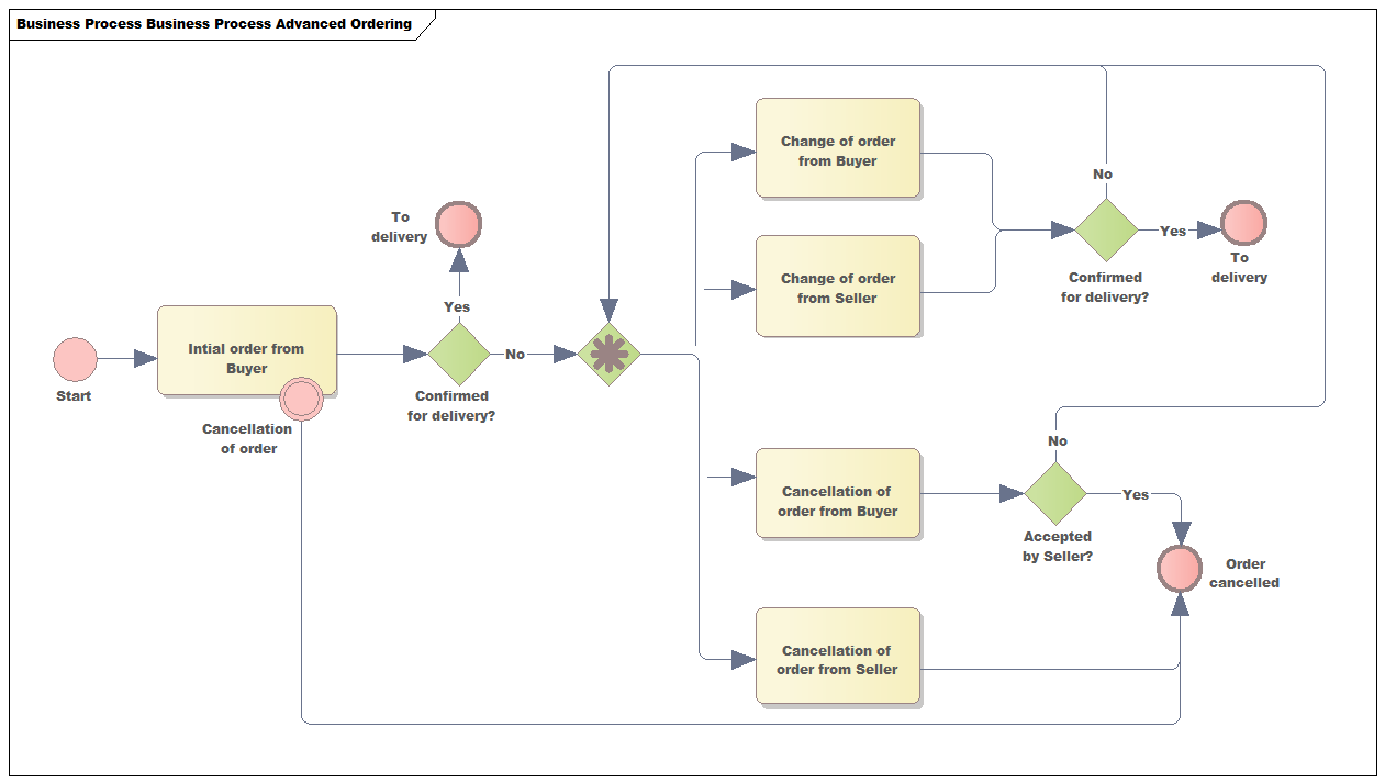 bpmn advanced ordering