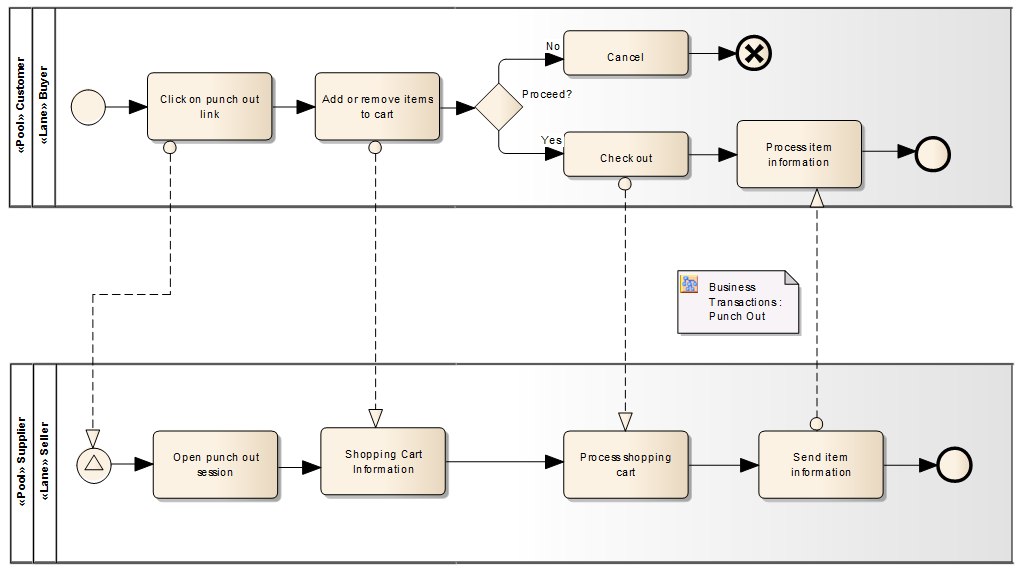 bpmn punchout