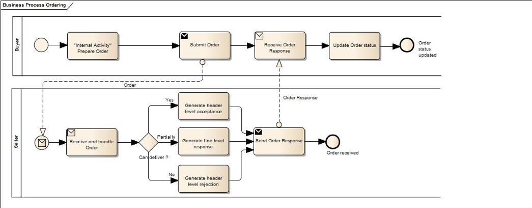 bpmn ordering