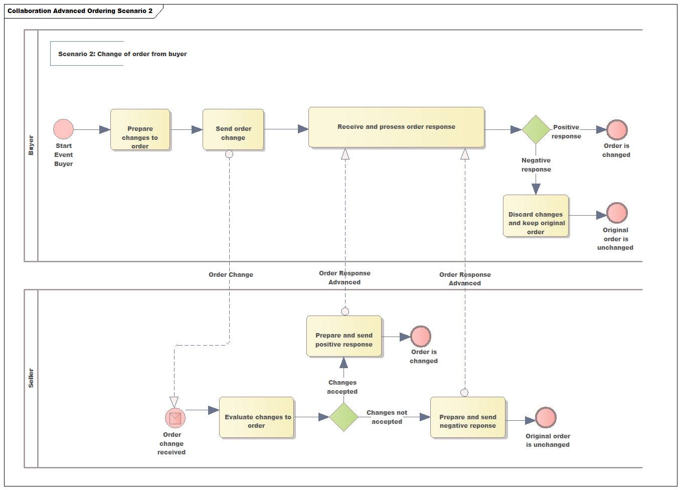 bpmn scenario2