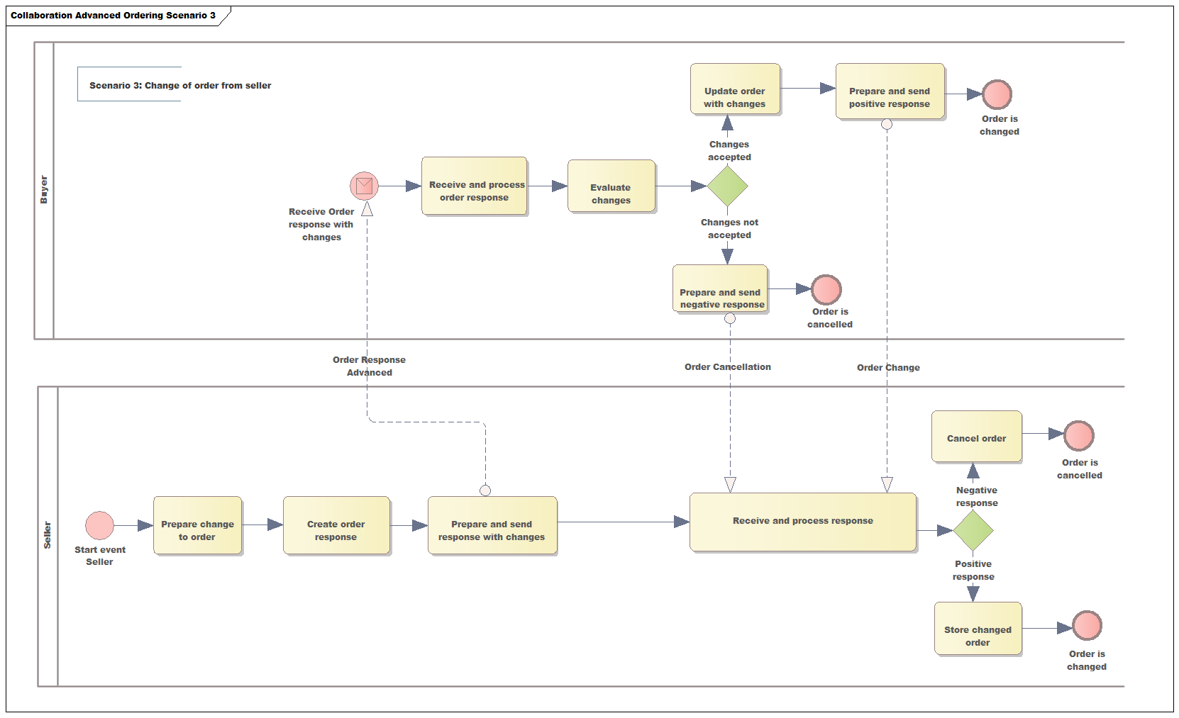 bpmn scenario3