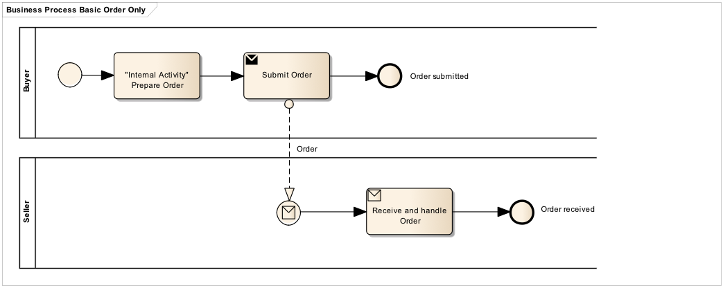 bpmn order