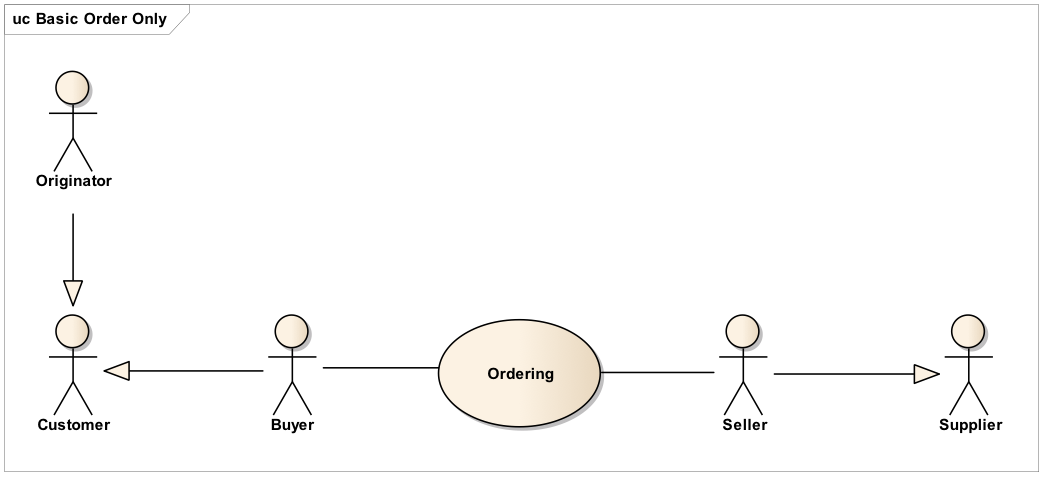 Roles in order process