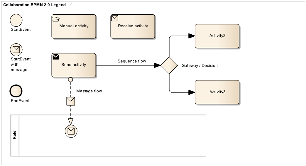 bpmn legend