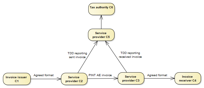 The invoicing process